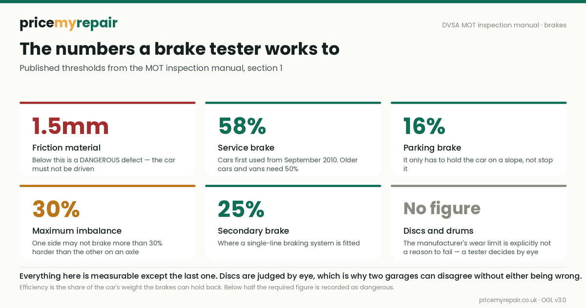 Cards showing the published MOT brake thresholds: 1.5mm friction material, 58% and 50% service brake efficiency, 16% parking brake, 30% maximum axle imbalance, and no published figure for discs