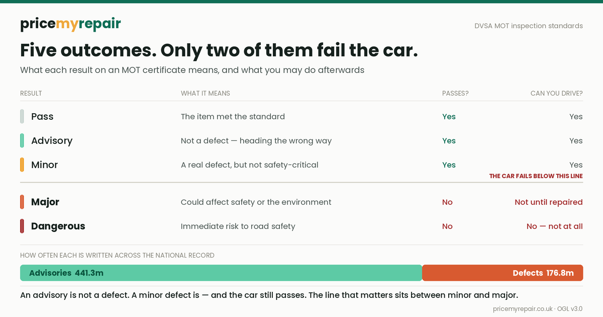 Chart of the five MOT outcomes from pass to dangerous, showing which allow the car to pass and which allow you to drive, with 441.3 million advisories against 176.8 million defects