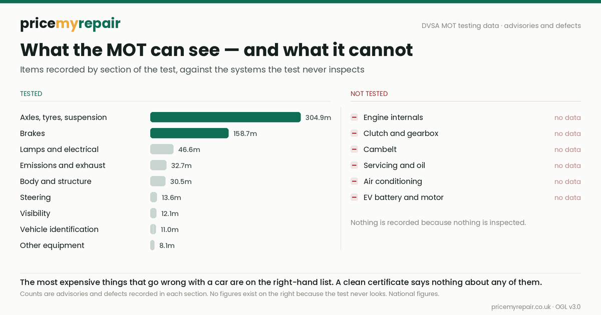 Chart contrasting what the MOT inspects, with 304.9 million items recorded on axles, tyres and suspension, against the systems it never inspects including the engine, clutch, gearbox and cambelt
